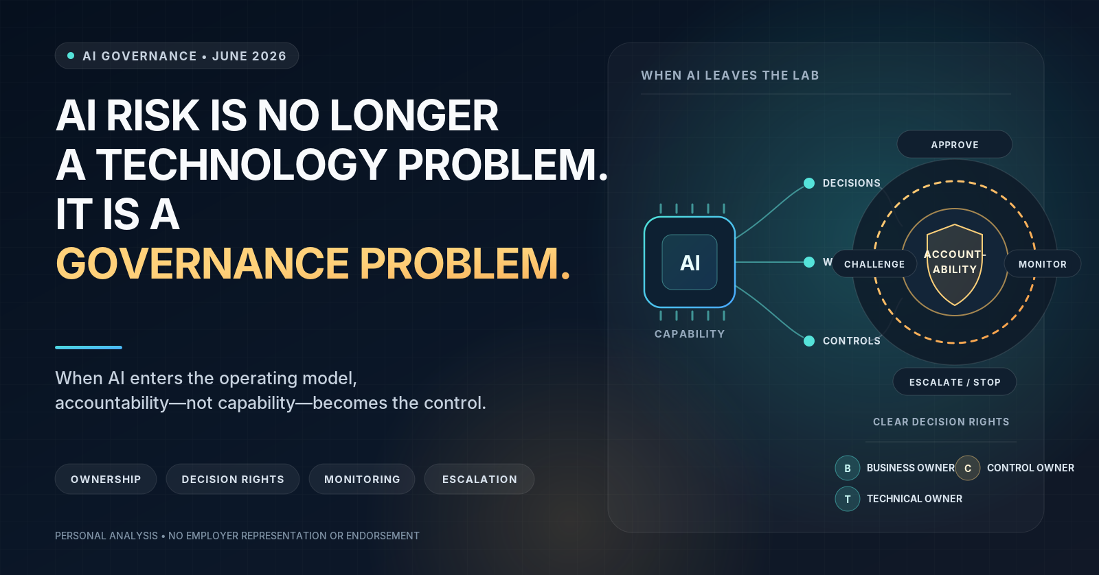 AI risk governance visual showing accountability, decisions, controls, monitoring, and escalation